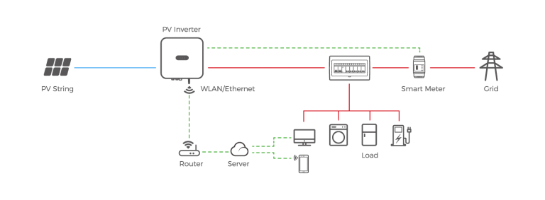 On Grid Solution – Sunpal Power
